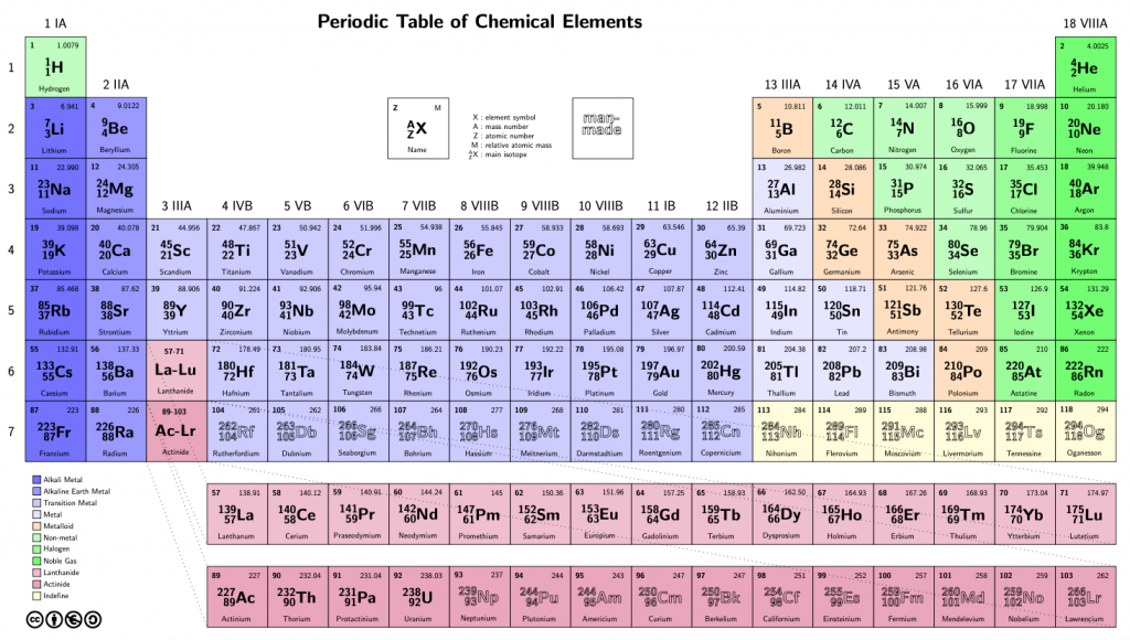 Tableau périodique en français, anglais et espagnol – TikZ.fr